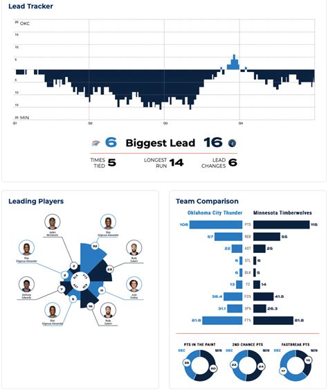 okc stats|2022.